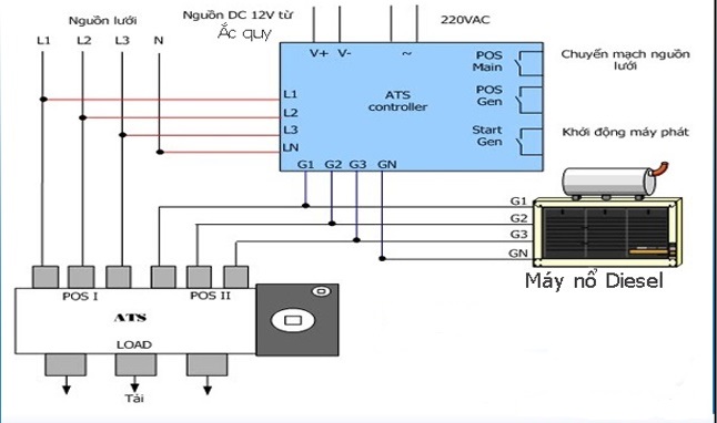 ATS trong máy phát điện